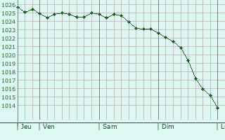 Graphe de la pression atmosphrique prvue pour Emden