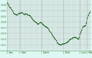 Graphe de la pression atmosphrique prvue pour Huittinen