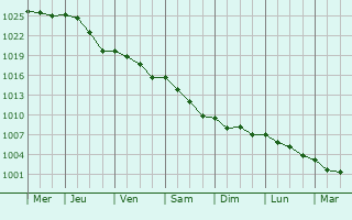 Graphe de la pression atmosphrique prvue pour Chambon