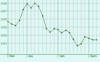 Graphe de la pression atmosphrique prvue pour Bad Rothenfelde