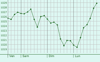 Graphe de la pression atmosphrique prvue pour Caroline Springs