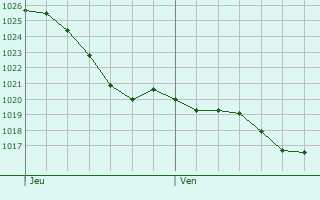 Graphe de la pression atmosphrique prvue pour Celle-Lvescault
