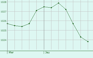Graphe de la pression atmosphrique prvue pour Schoenfels
