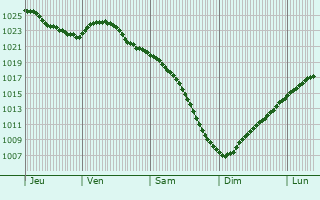 Graphe de la pression atmosphrique prvue pour Volkhov