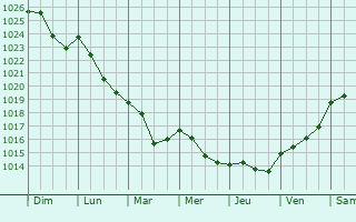 Graphe de la pression atmosphrique prvue pour Wittersdorf