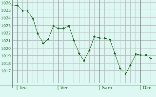 Graphe de la pression atmosphrique prvue pour Oberriet