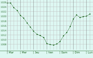 Graphe de la pression atmosphrique prvue pour Tutrakan