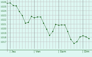 Graphe de la pression atmosphrique prvue pour Montancy