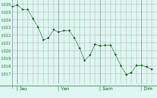 Graphe de la pression atmosphrique prvue pour Saint-Dizier-l