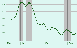 Graphe de la pression atmosphrique prvue pour Bsel