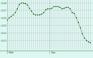 Graphe de la pression atmosphrique prvue pour Forges-les-Bains