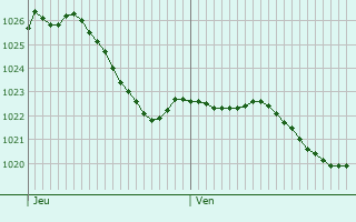 Graphe de la pression atmosphrique prvue pour Blmerey