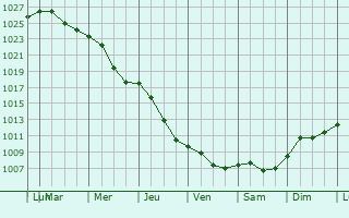 Graphe de la pression atmosphrique prvue pour Radzyn Podlaski