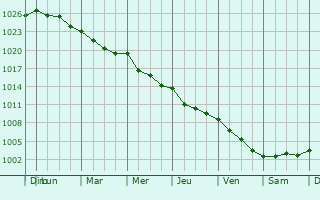 Graphe de la pression atmosphrique prvue pour Criquetot-le-Mauconduit