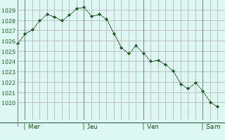 Graphe de la pression atmosphrique prvue pour Saint-Rmy-au-Bois