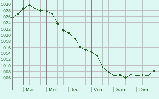 Graphe de la pression atmosphrique prvue pour Criuleni
