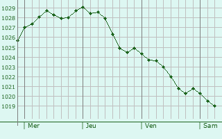 Graphe de la pression atmosphrique prvue pour Mesnil-Follemprise