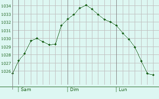 Graphe de la pression atmosphrique prvue pour Bonnybridge