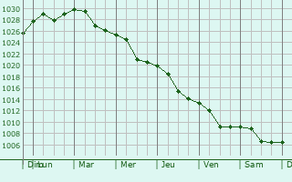 Graphe de la pression atmosphrique prvue pour Vashkivtsi