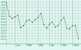 Graphe de la pression atmosphrique prvue pour Christiansburg