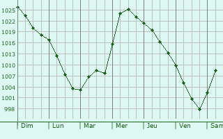 Graphe de la pression atmosphrique prvue pour Krasnobrodskiy