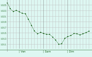 Graphe de la pression atmosphrique prvue pour Everett