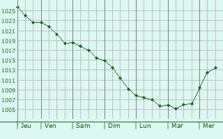 Graphe de la pression atmosphrique prvue pour Vitry-aux-Loges