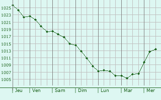 Graphe de la pression atmosphrique prvue pour Briou