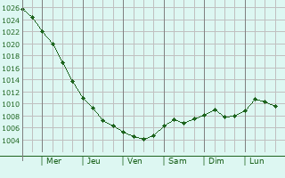 Graphe de la pression atmosphrique prvue pour Dabuleni