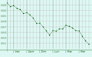 Graphe de la pression atmosphrique prvue pour Wombwell