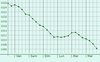 Graphe de la pression atmosphrique prvue pour Auchy-ls-Hesdin