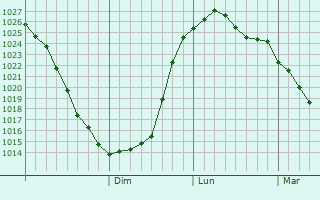 Graphe de la pression atmosphrique prvue pour Kungur