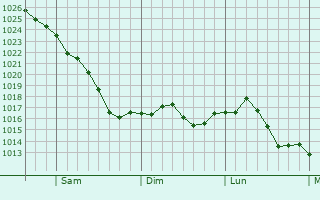 Graphe de la pression atmosphrique prvue pour Kitchener