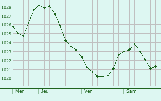 Graphe de la pression atmosphrique prvue pour Dzialdowo