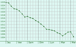 Graphe de la pression atmosphrique prvue pour La Sguinire