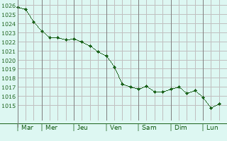 Graphe de la pression atmosphrique prvue pour Chernaya Rechka