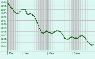 Graphe de la pression atmosphrique prvue pour Landerrouet-sur-Sgur