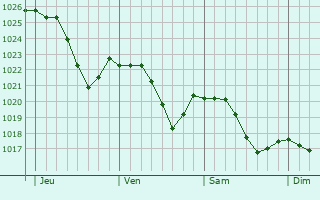 Graphe de la pression atmosphrique prvue pour Dampvalley-Saint-Pancras