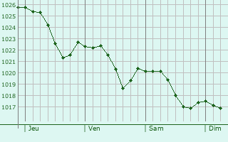Graphe de la pression atmosphrique prvue pour Villars-le-Pautel