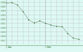 Graphe de la pression atmosphrique prvue pour Locmariaquer