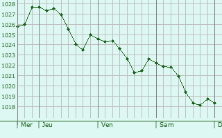 Graphe de la pression atmosphrique prvue pour Beggen