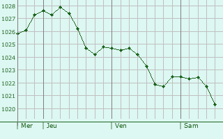 Graphe de la pression atmosphrique prvue pour Vettwei