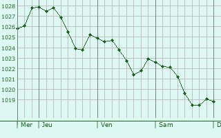 Graphe de la pression atmosphrique prvue pour Bitburg