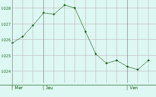 Graphe de la pression atmosphrique prvue pour Knigslutter am Elm