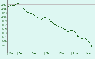 Graphe de la pression atmosphrique prvue pour La Neuville-Housset