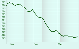 Graphe de la pression atmosphrique prvue pour Santurtzi