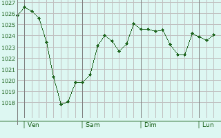 Graphe de la pression atmosphrique prvue pour Olmet