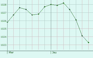 Graphe de la pression atmosphrique prvue pour Nouvion-le-Vineux