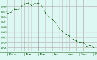 Graphe de la pression atmosphrique prvue pour Sudzha