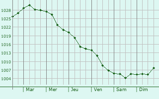 Graphe de la pression atmosphrique prvue pour Tanacu